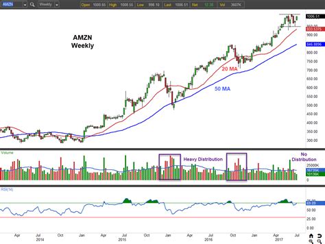 amzn stock yahoo